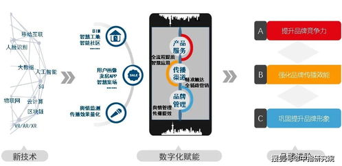 数字赋能 品牌进阶 房企数字化重塑品牌竞争力